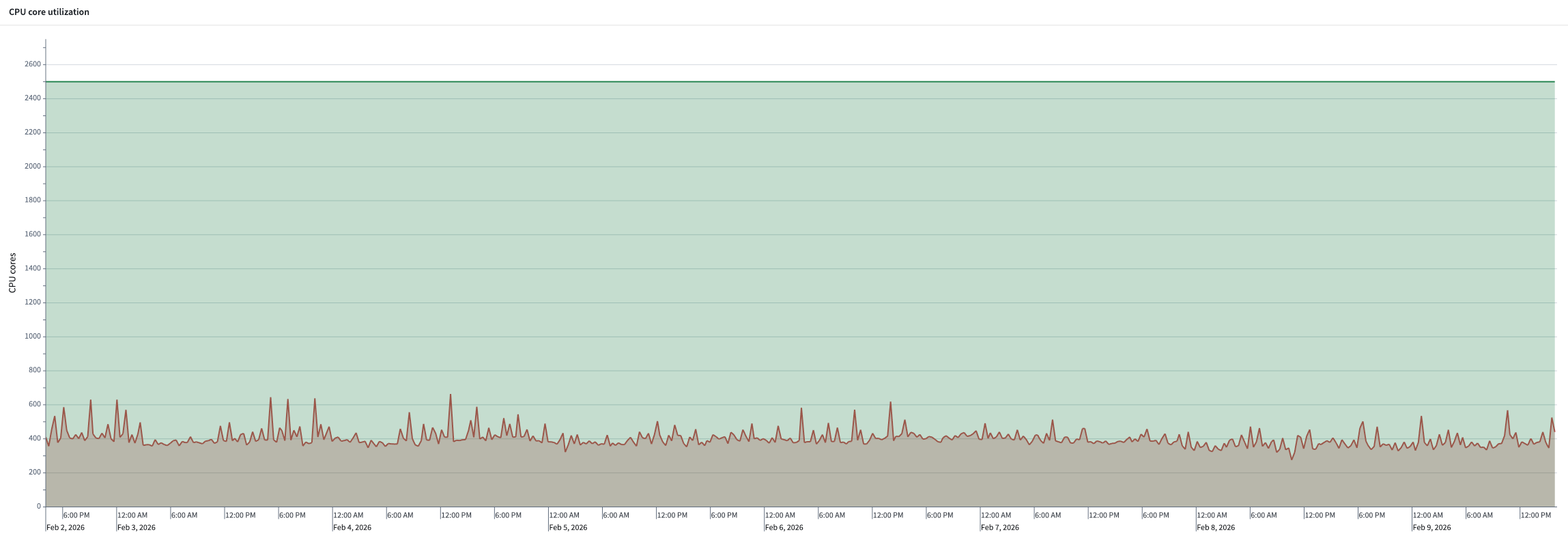 Resource queue utilization history.