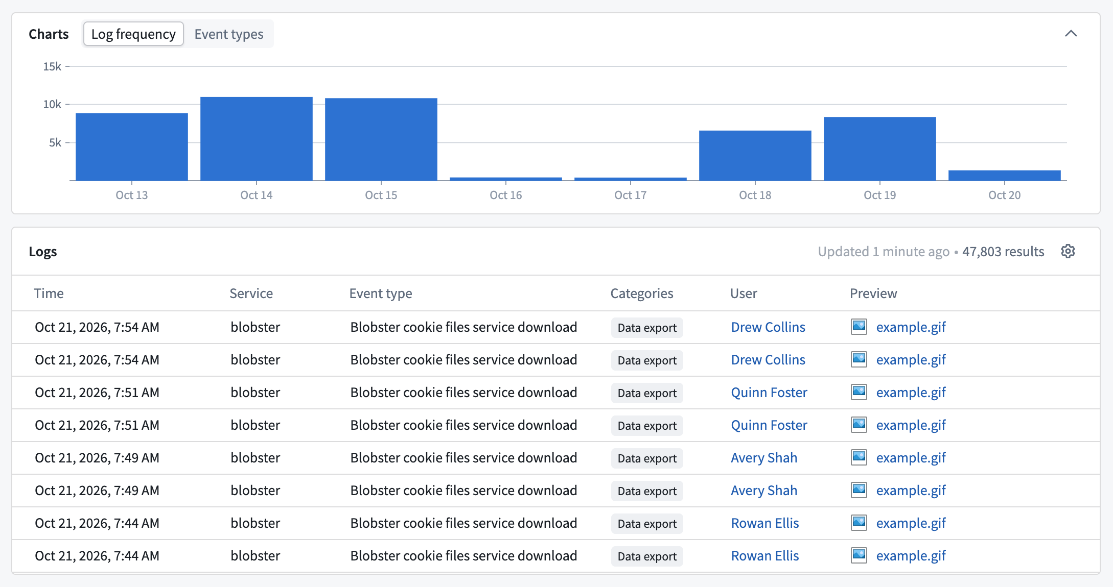 The Audit Explorer results area shows the Log frequency chart above the Logs table.