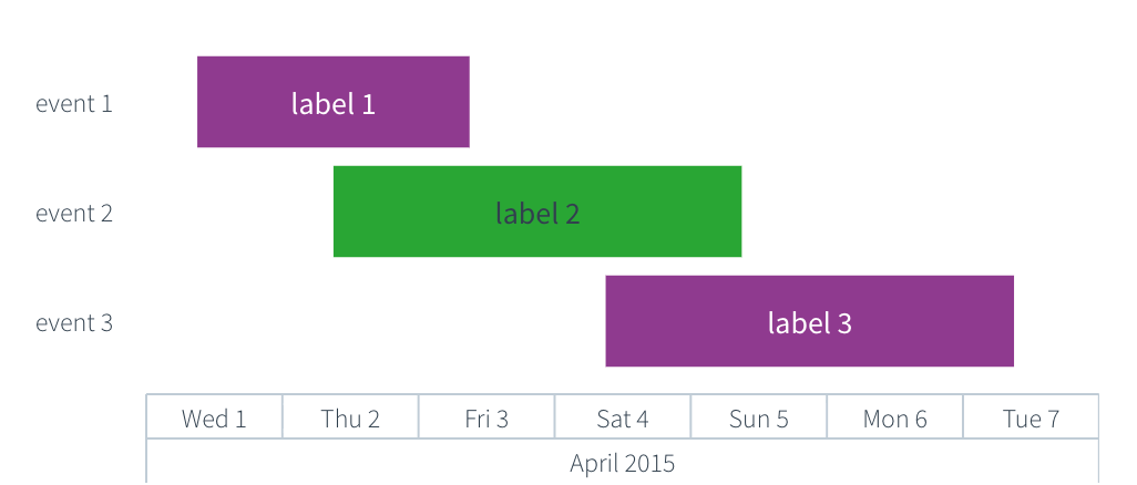 A Gantt chart displaying three events as horizontal bars along a timeseries x-axis.