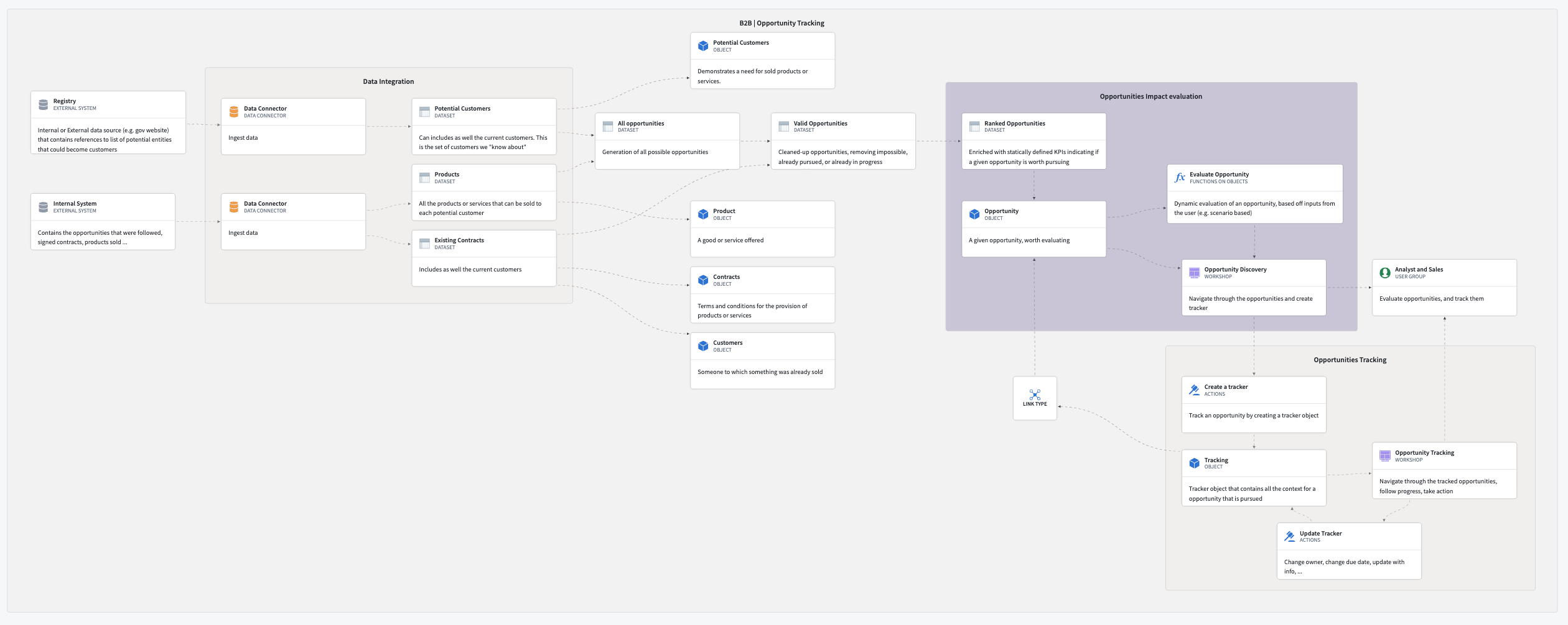 An example solution architecture built in Solution Designer.