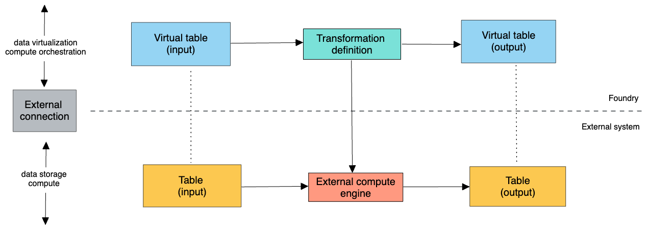 Compute pushdown architecture diagram.