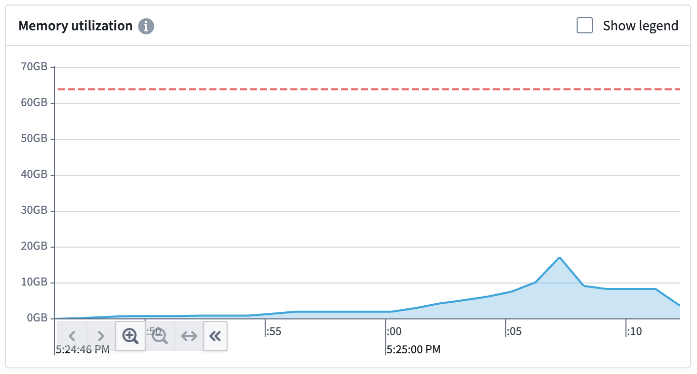 Underutilized memory build metrics.