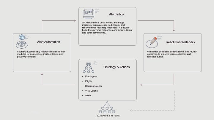 Responding to Global Security Incidents via an Integrated Alerting and Triaging Application