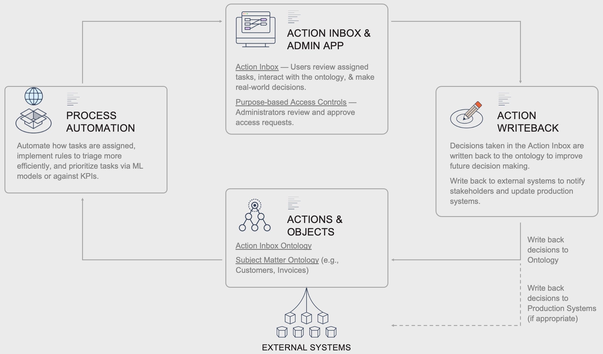 Operational Process Coordination Pattern