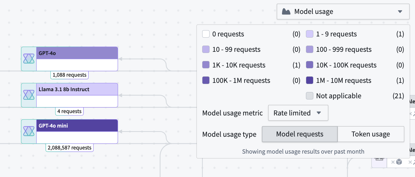 Example Workflow Lineage with model requests coloring.