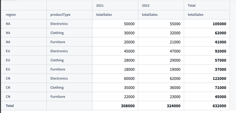 Function-backed pivot table data.